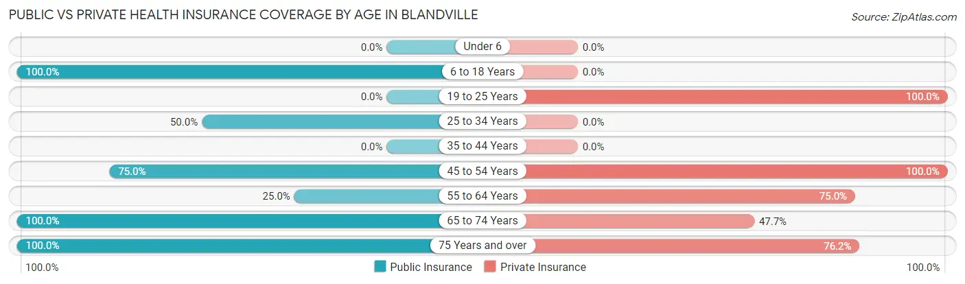 Public vs Private Health Insurance Coverage by Age in Blandville