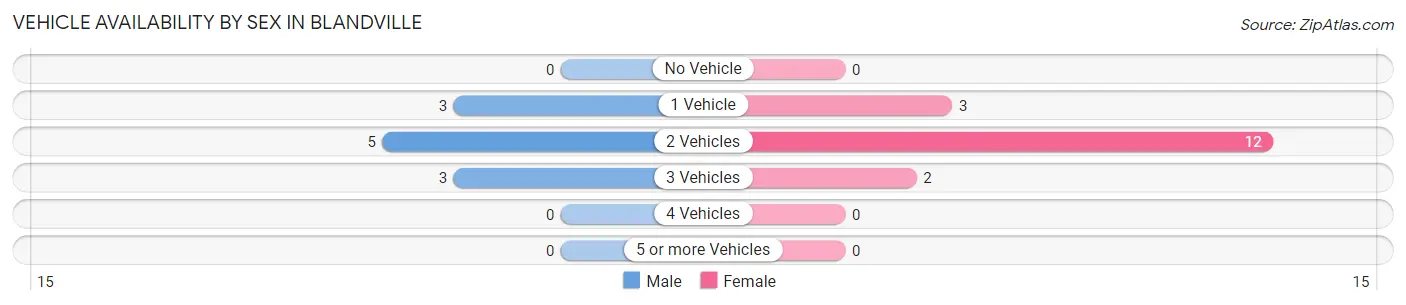 Vehicle Availability by Sex in Blandville