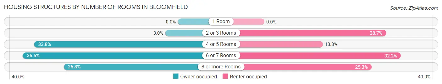 Housing Structures by Number of Rooms in Bloomfield