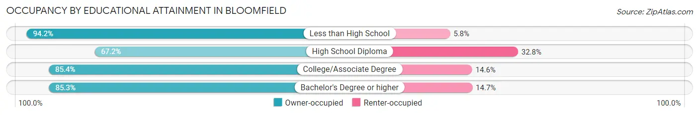 Occupancy by Educational Attainment in Bloomfield