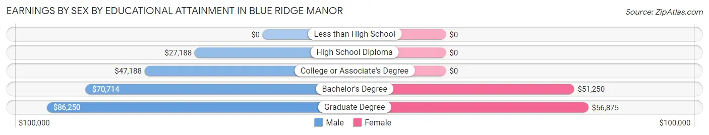 Earnings by Sex by Educational Attainment in Blue Ridge Manor