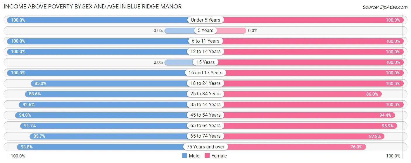 Income Above Poverty by Sex and Age in Blue Ridge Manor