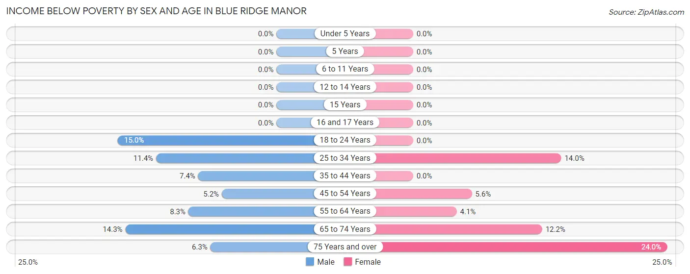 Income Below Poverty by Sex and Age in Blue Ridge Manor