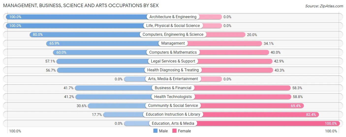 Management, Business, Science and Arts Occupations by Sex in Blue Ridge Manor