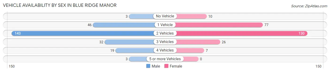 Vehicle Availability by Sex in Blue Ridge Manor