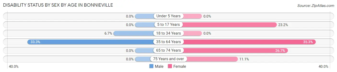 Disability Status by Sex by Age in Bonnieville
