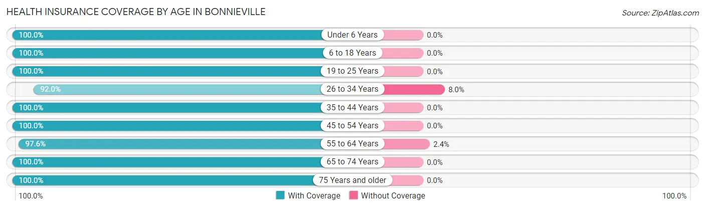 Health Insurance Coverage by Age in Bonnieville