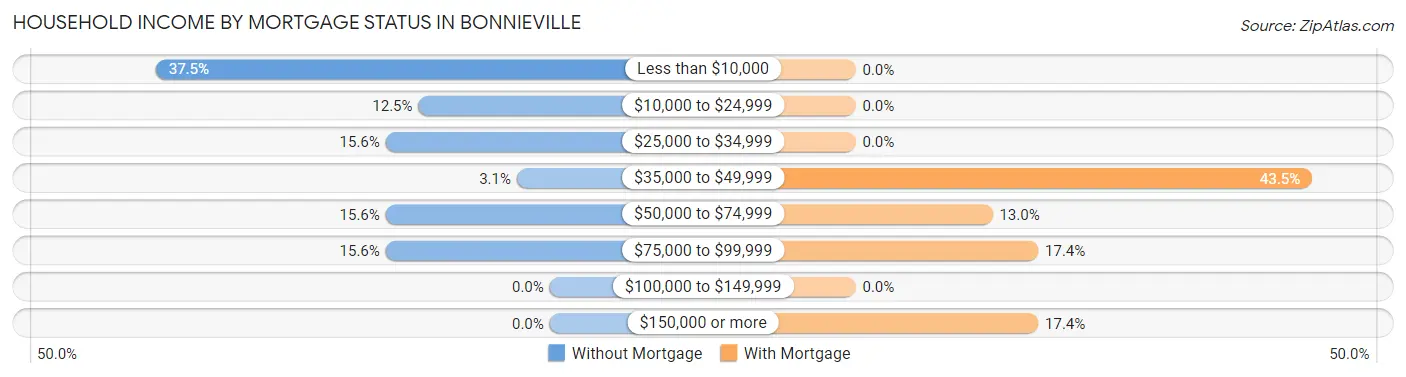 Household Income by Mortgage Status in Bonnieville