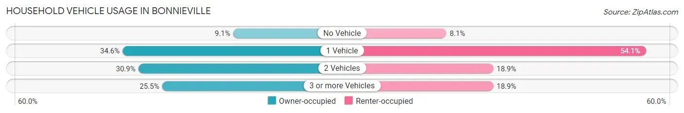 Household Vehicle Usage in Bonnieville