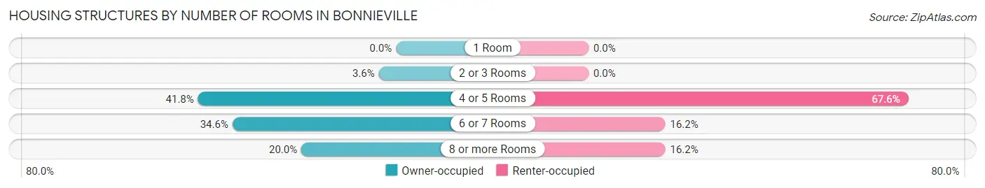 Housing Structures by Number of Rooms in Bonnieville