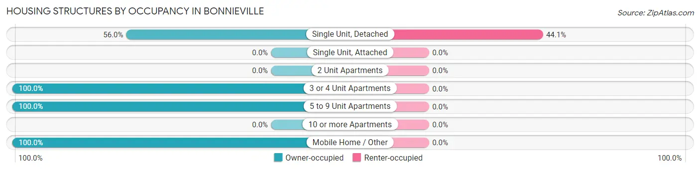 Housing Structures by Occupancy in Bonnieville