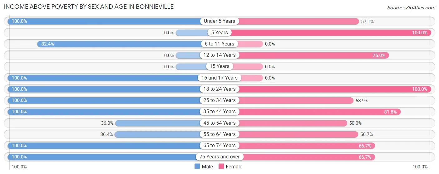 Income Above Poverty by Sex and Age in Bonnieville
