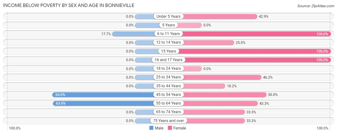 Income Below Poverty by Sex and Age in Bonnieville