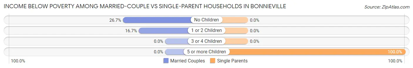 Income Below Poverty Among Married-Couple vs Single-Parent Households in Bonnieville