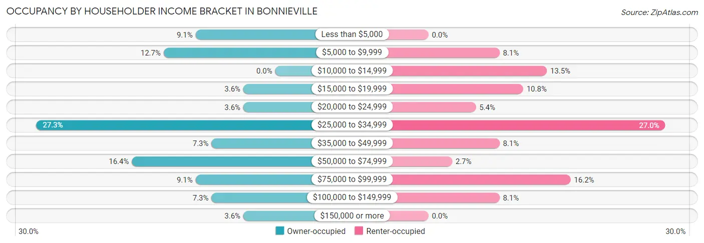 Occupancy by Householder Income Bracket in Bonnieville