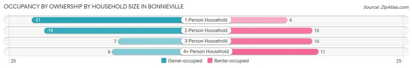 Occupancy by Ownership by Household Size in Bonnieville