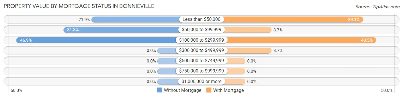 Property Value by Mortgage Status in Bonnieville