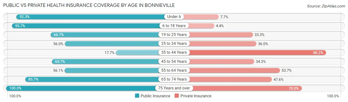 Public vs Private Health Insurance Coverage by Age in Bonnieville