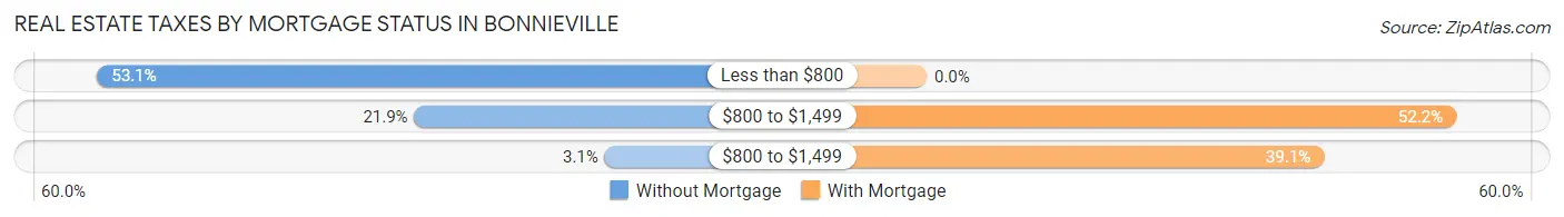 Real Estate Taxes by Mortgage Status in Bonnieville