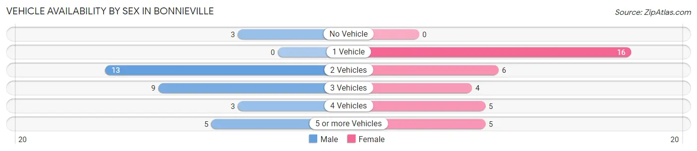 Vehicle Availability by Sex in Bonnieville
