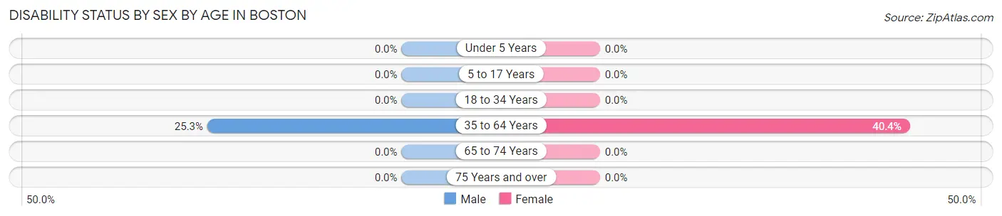 Disability Status by Sex by Age in Boston