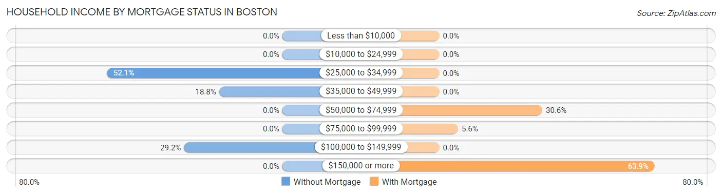 Household Income by Mortgage Status in Boston