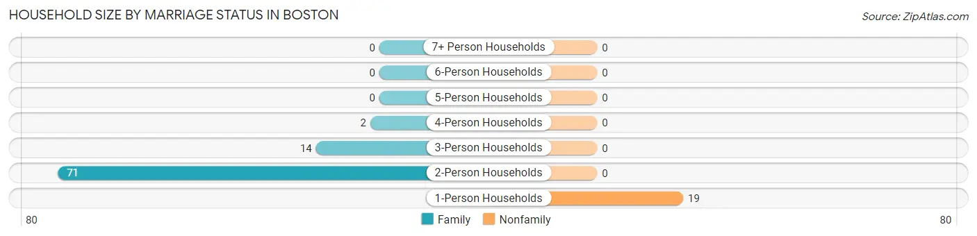 Household Size by Marriage Status in Boston
