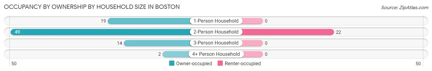 Occupancy by Ownership by Household Size in Boston