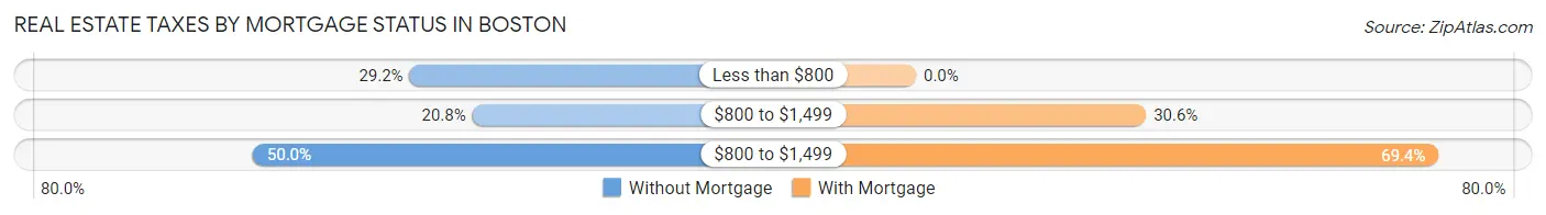 Real Estate Taxes by Mortgage Status in Boston