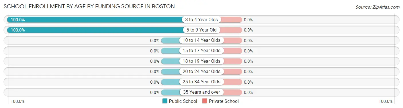 School Enrollment by Age by Funding Source in Boston