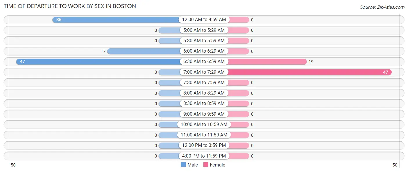 Time of Departure to Work by Sex in Boston