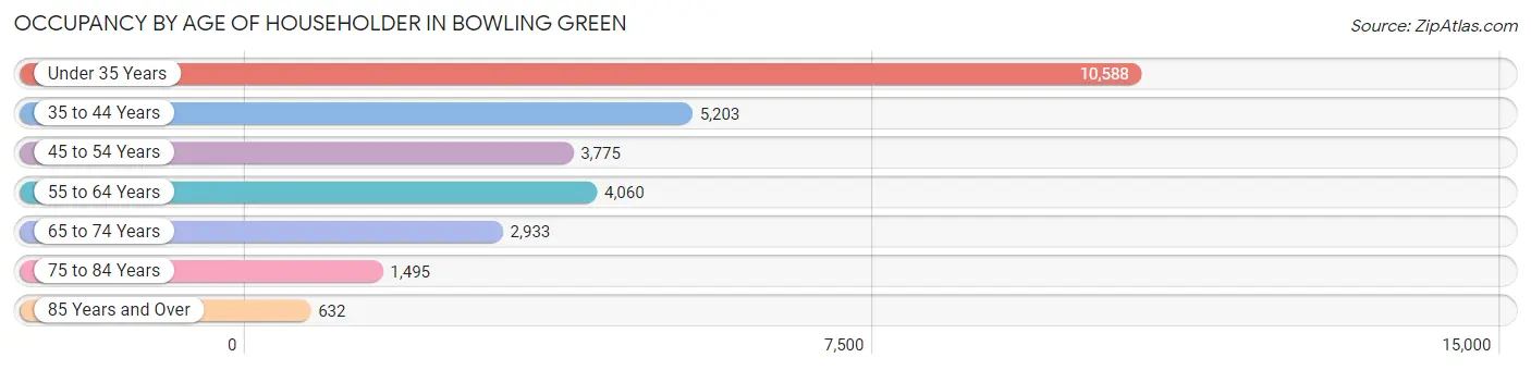 Occupancy by Age of Householder in Bowling Green