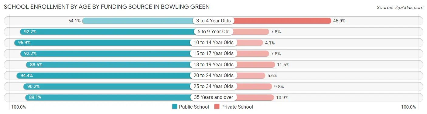 School Enrollment by Age by Funding Source in Bowling Green