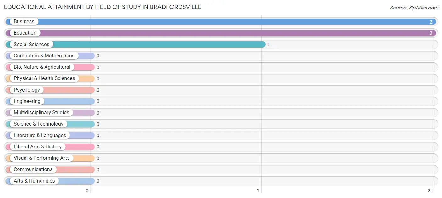 Educational Attainment by Field of Study in Bradfordsville