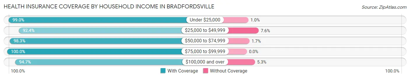 Health Insurance Coverage by Household Income in Bradfordsville