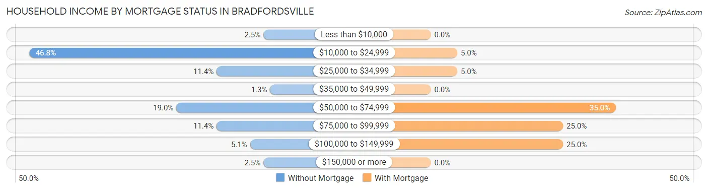 Household Income by Mortgage Status in Bradfordsville