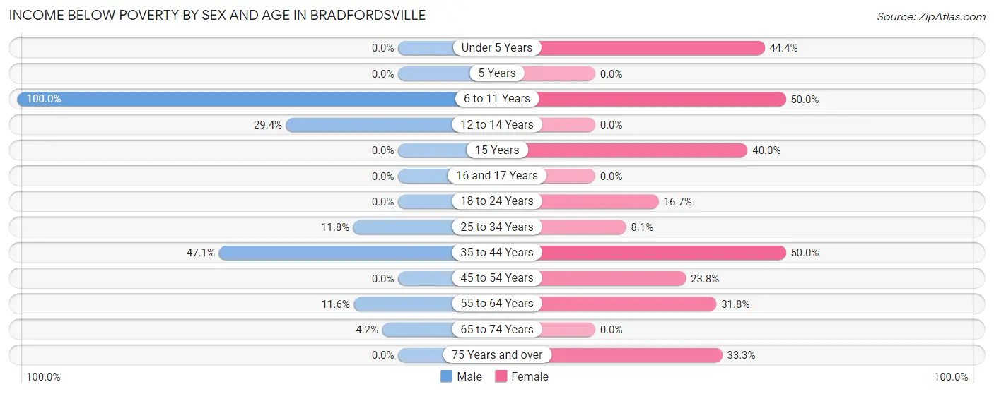 Income Below Poverty by Sex and Age in Bradfordsville