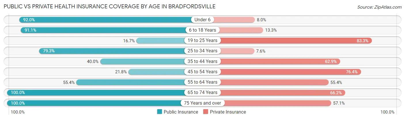 Public vs Private Health Insurance Coverage by Age in Bradfordsville