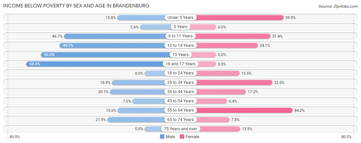Income Below Poverty by Sex and Age in Brandenburg