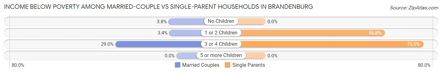 Income Below Poverty Among Married-Couple vs Single-Parent Households in Brandenburg