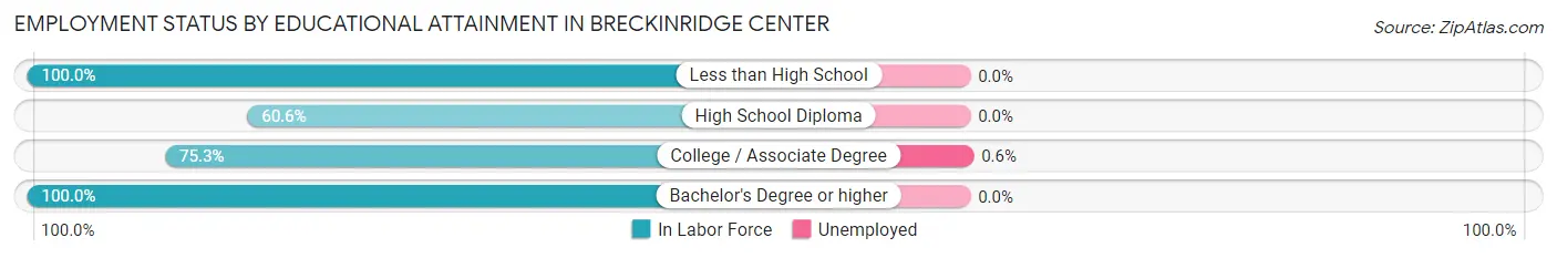 Employment Status by Educational Attainment in Breckinridge Center