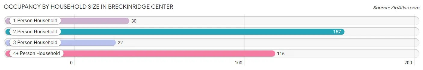 Occupancy by Household Size in Breckinridge Center