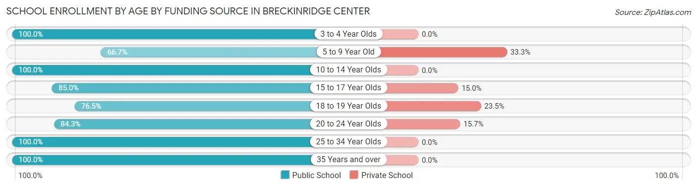 School Enrollment by Age by Funding Source in Breckinridge Center