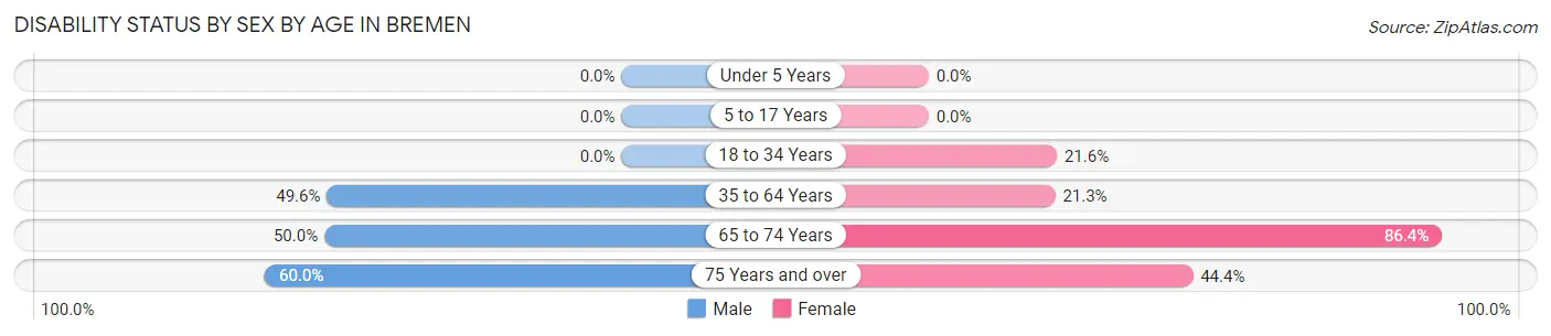 Disability Status by Sex by Age in Bremen