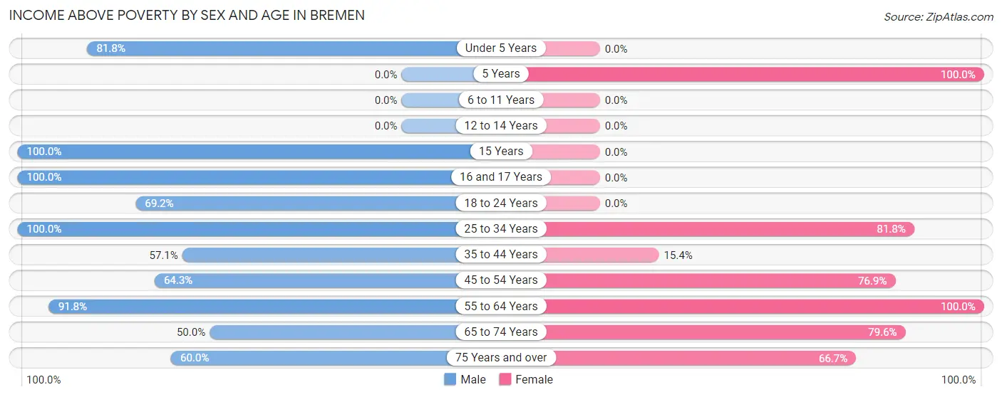 Income Above Poverty by Sex and Age in Bremen