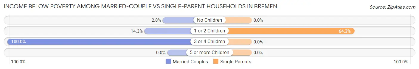 Income Below Poverty Among Married-Couple vs Single-Parent Households in Bremen