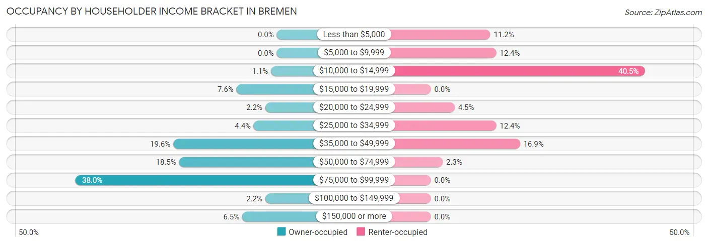 Occupancy by Householder Income Bracket in Bremen