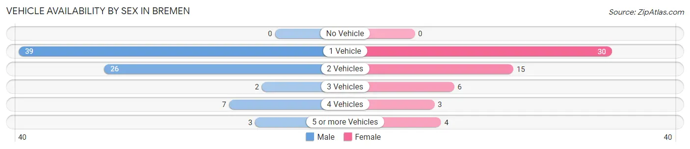 Vehicle Availability by Sex in Bremen