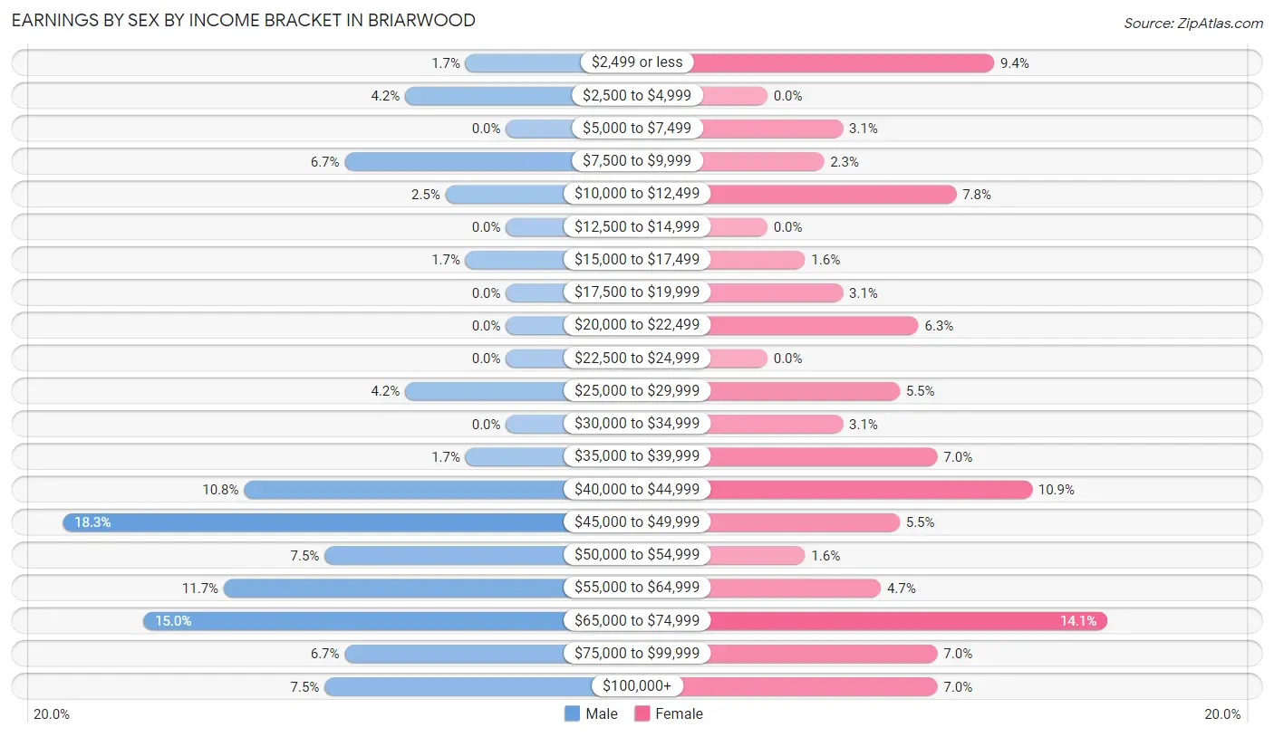 Earnings by Sex by Income Bracket in Briarwood