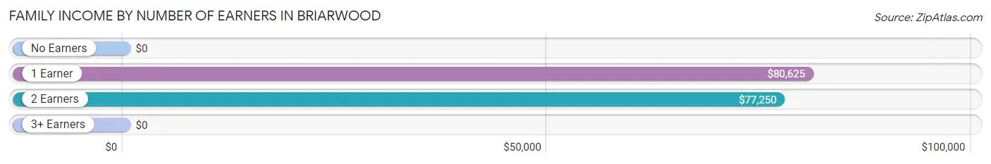 Family Income by Number of Earners in Briarwood